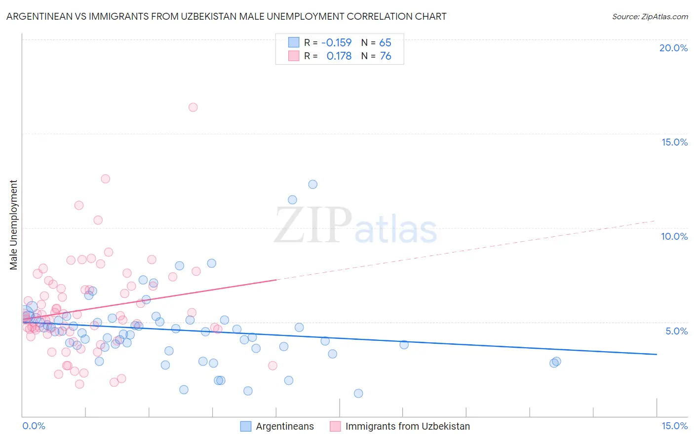 Argentinean vs Immigrants from Uzbekistan Male Unemployment