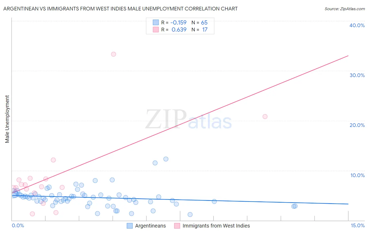 Argentinean vs Immigrants from West Indies Male Unemployment