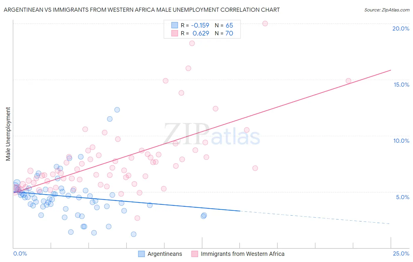Argentinean vs Immigrants from Western Africa Male Unemployment