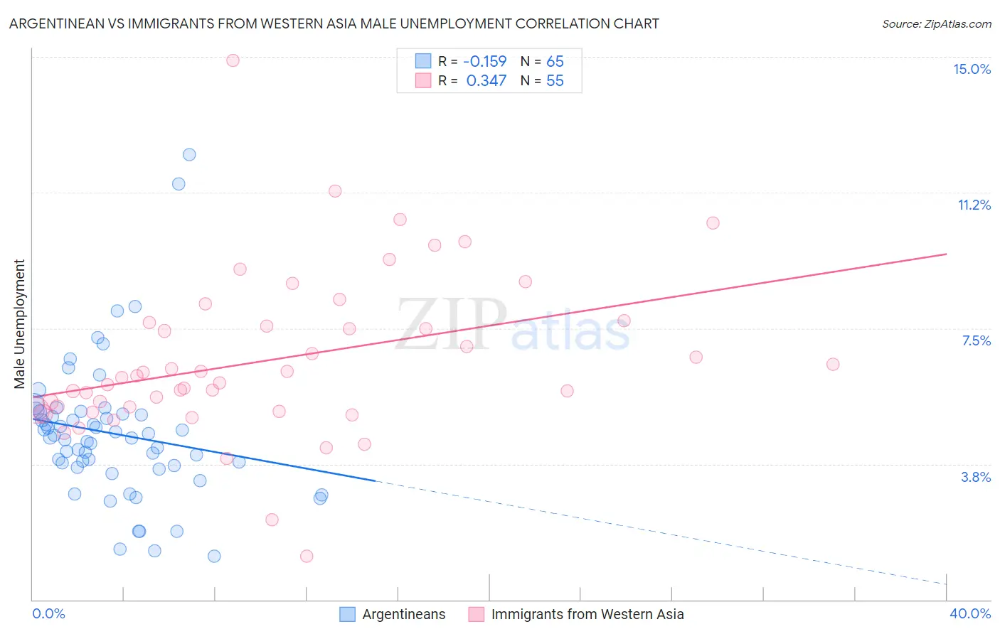 Argentinean vs Immigrants from Western Asia Male Unemployment