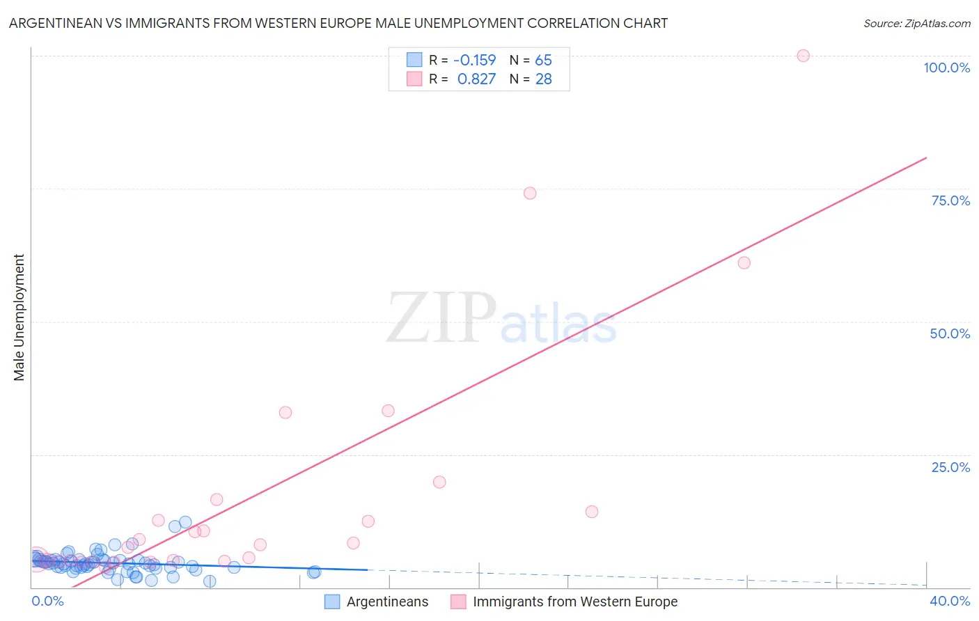 Argentinean vs Immigrants from Western Europe Male Unemployment