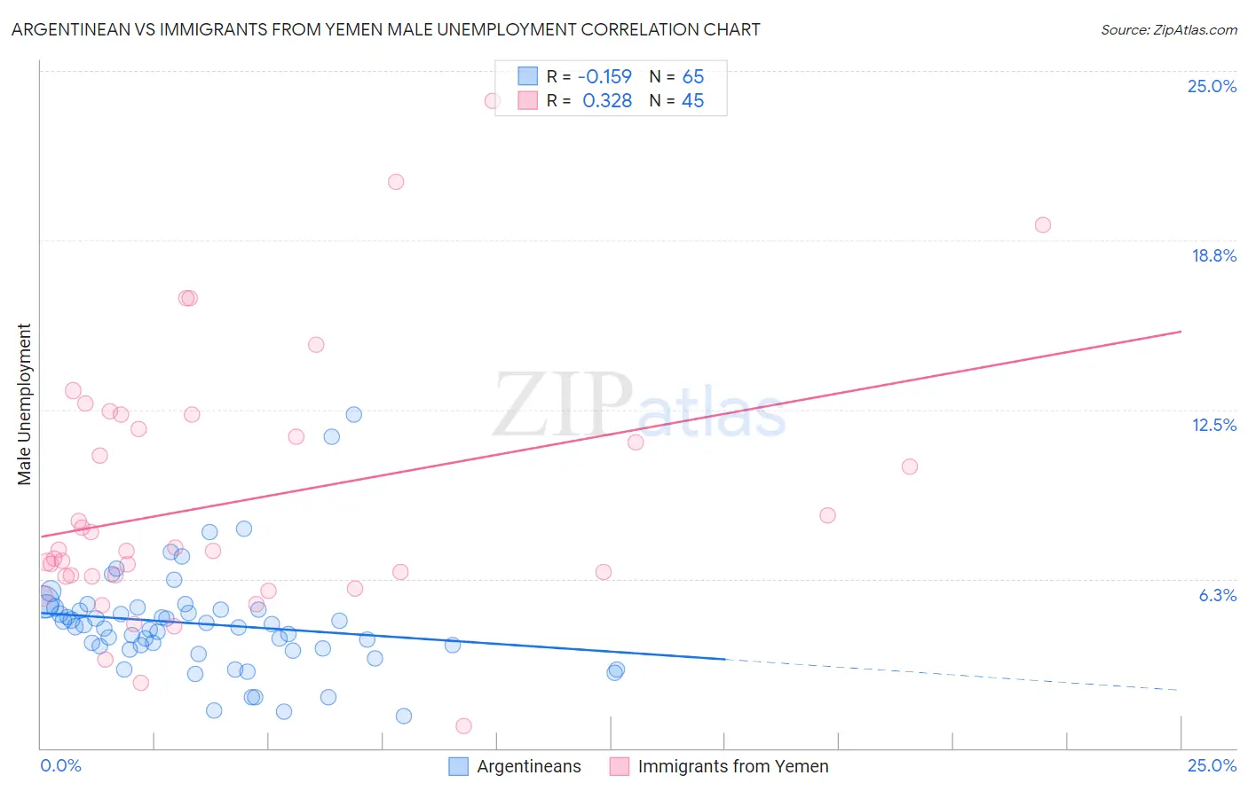 Argentinean vs Immigrants from Yemen Male Unemployment