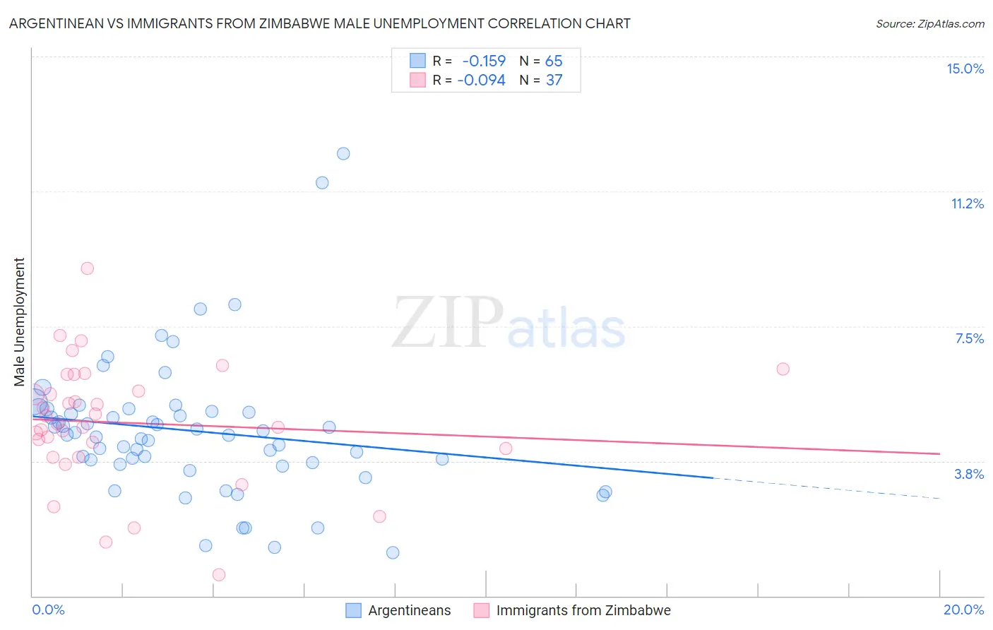 Argentinean vs Immigrants from Zimbabwe Male Unemployment