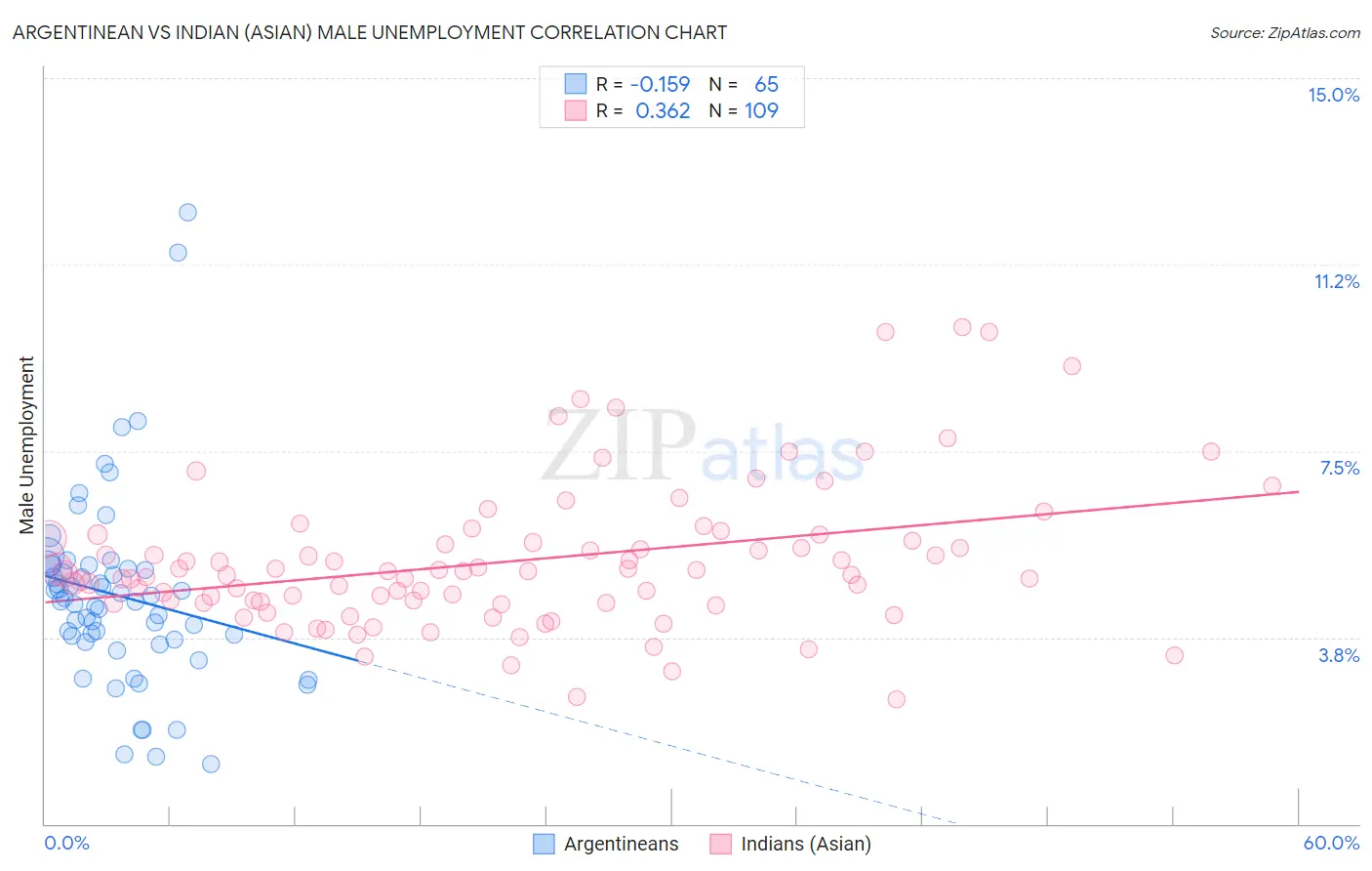 Argentinean vs Indian (Asian) Male Unemployment