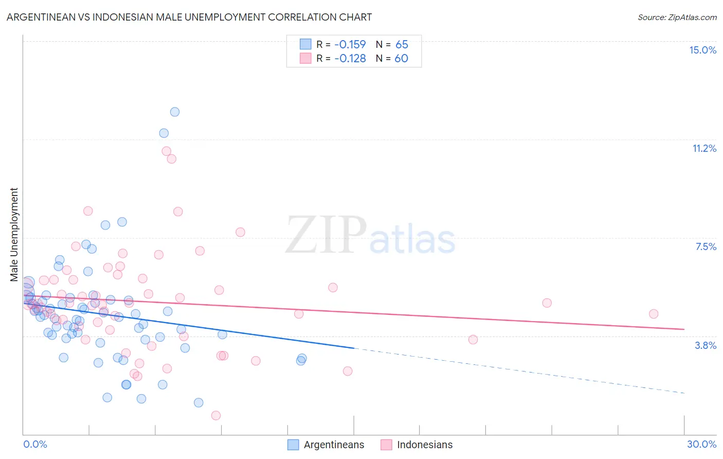 Argentinean vs Indonesian Male Unemployment