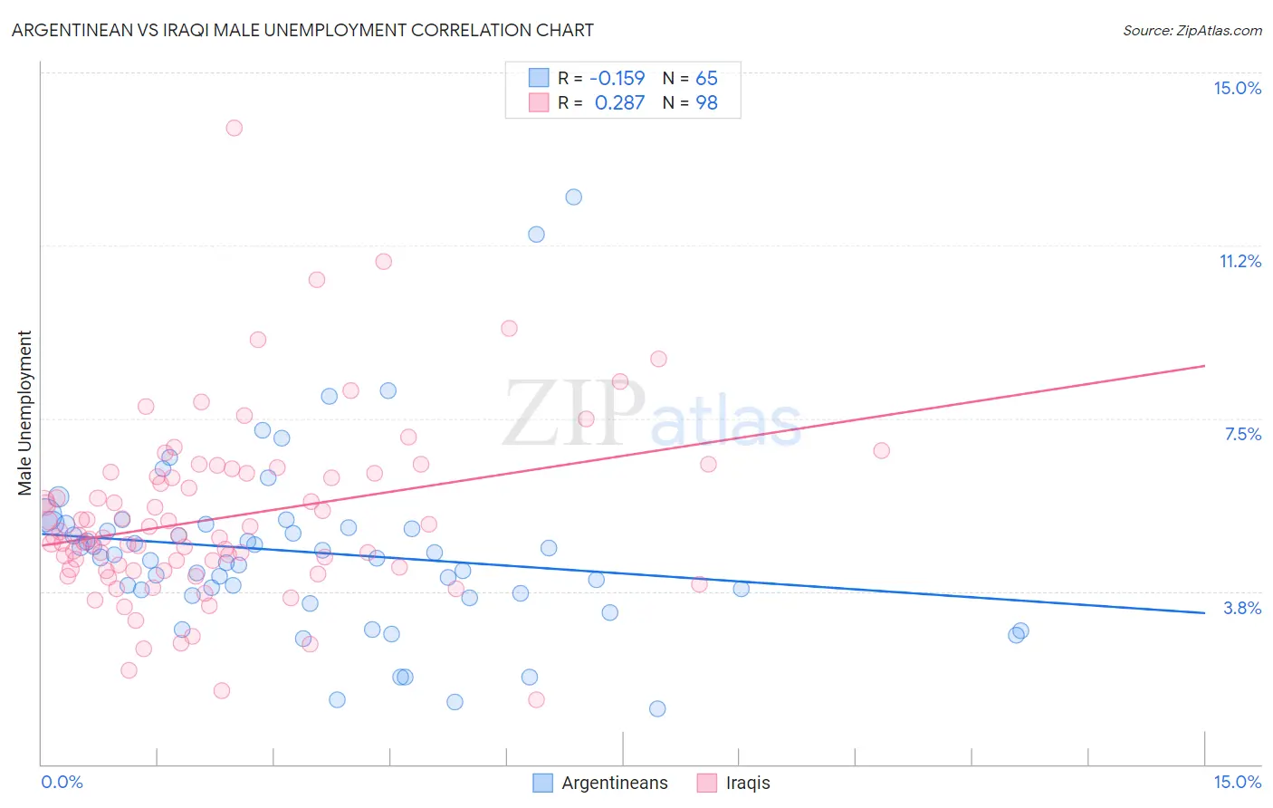 Argentinean vs Iraqi Male Unemployment