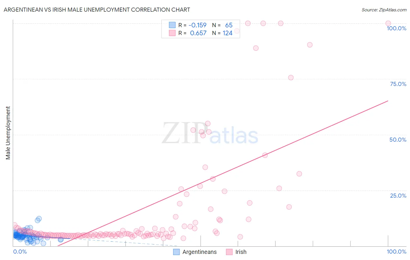 Argentinean vs Irish Male Unemployment