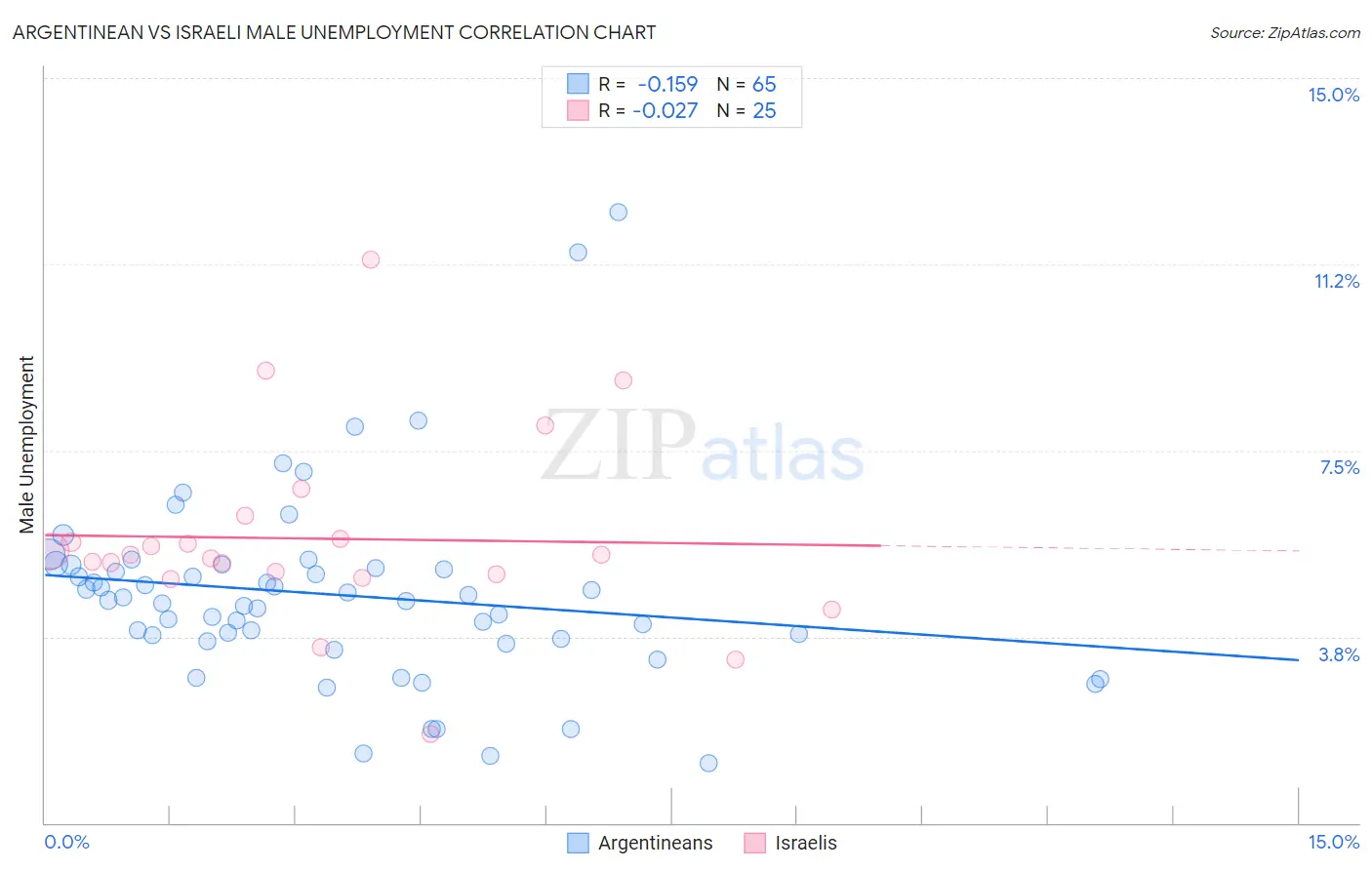 Argentinean vs Israeli Male Unemployment