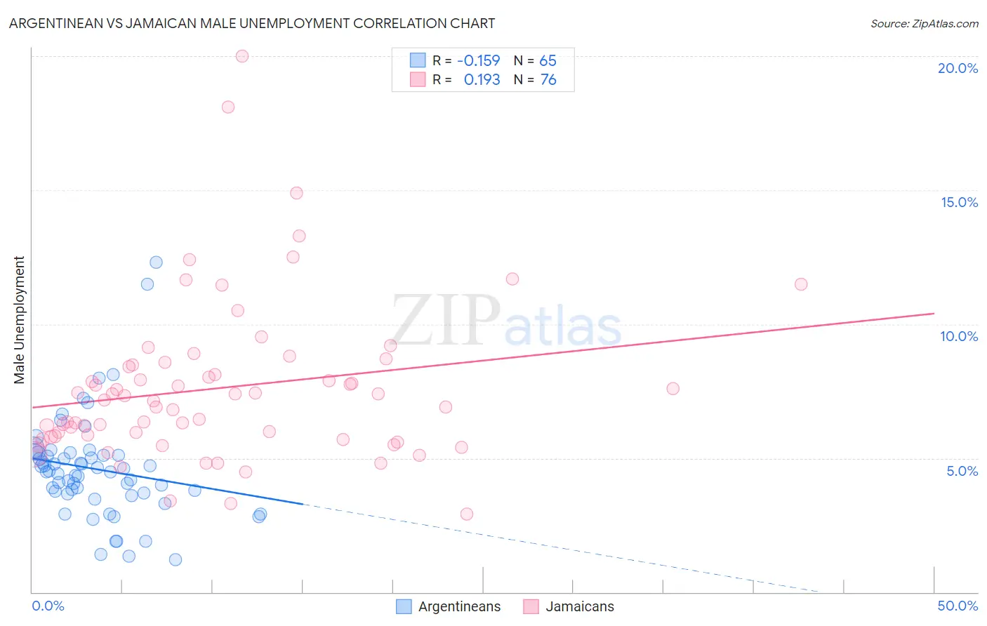 Argentinean vs Jamaican Male Unemployment