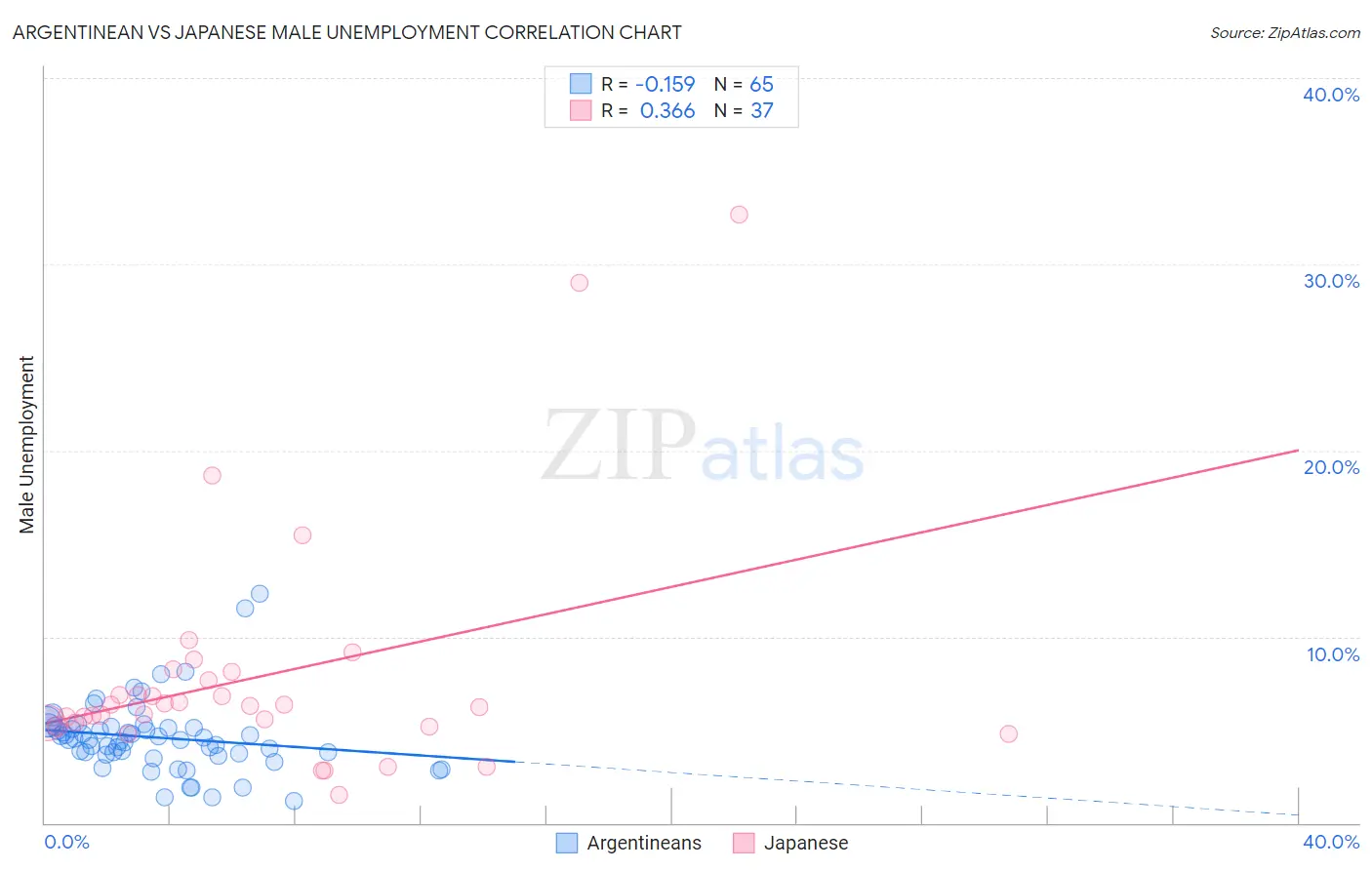 Argentinean vs Japanese Male Unemployment