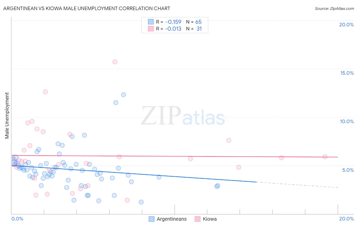 Argentinean vs Kiowa Male Unemployment
