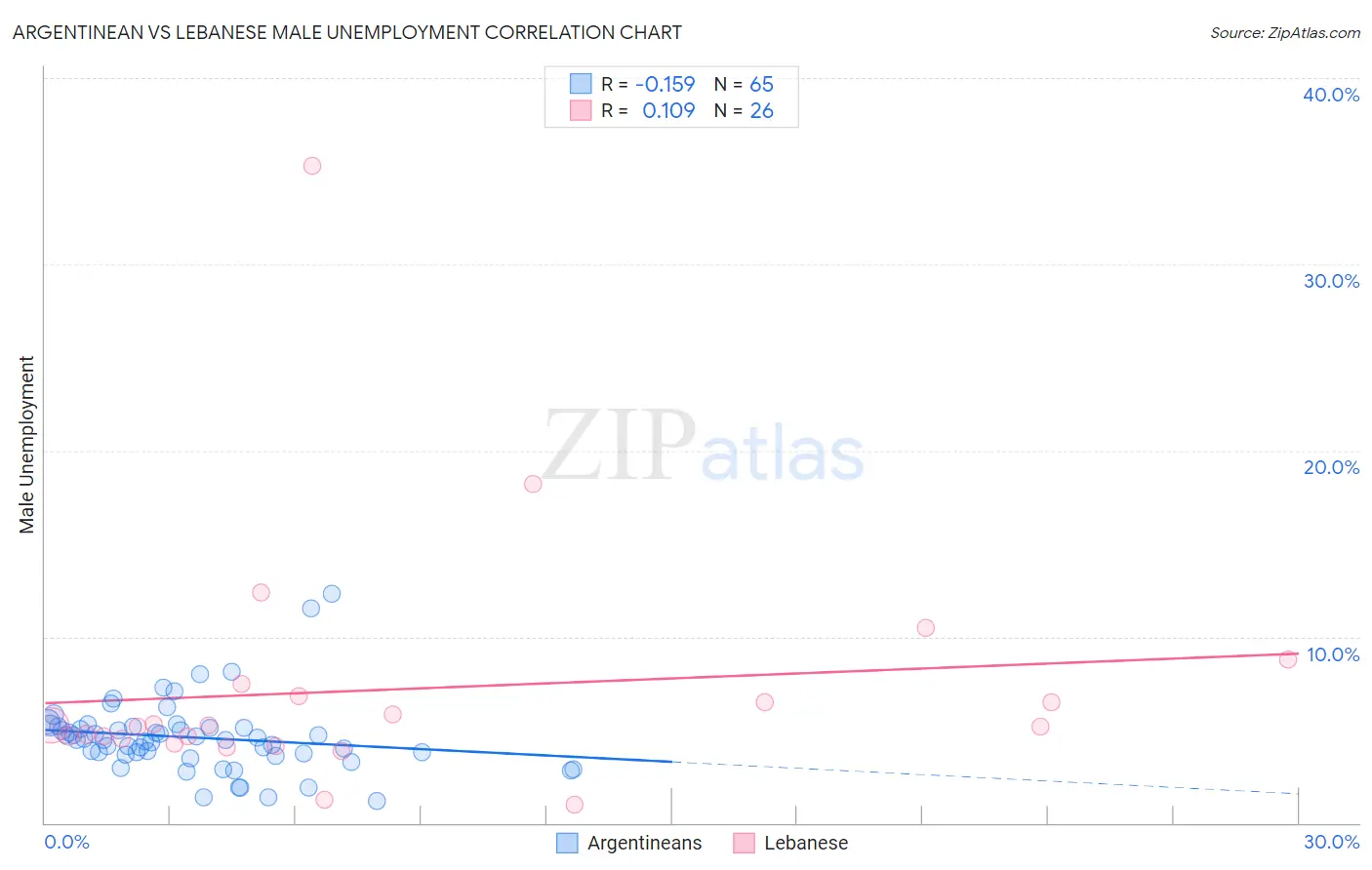 Argentinean vs Lebanese Male Unemployment