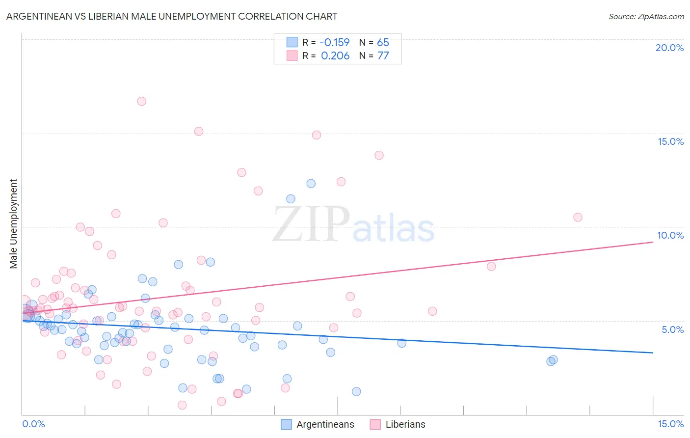 Argentinean vs Liberian Male Unemployment