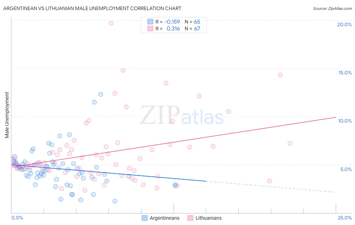 Argentinean vs Lithuanian Male Unemployment