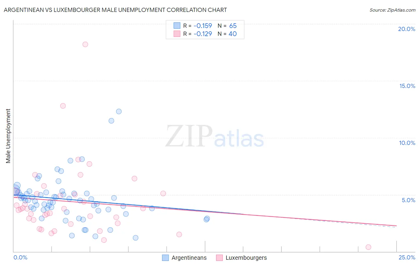 Argentinean vs Luxembourger Male Unemployment