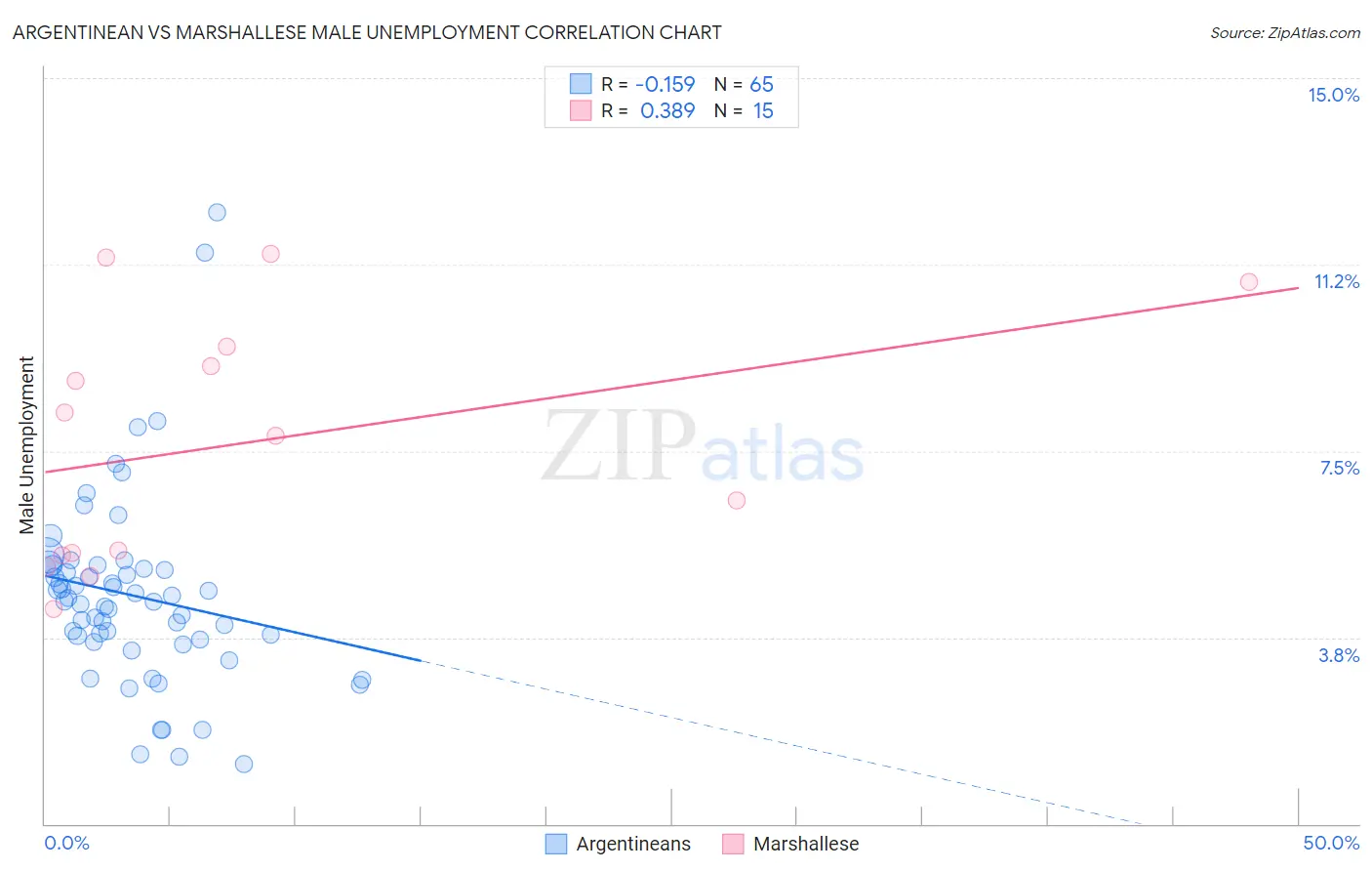 Argentinean vs Marshallese Male Unemployment