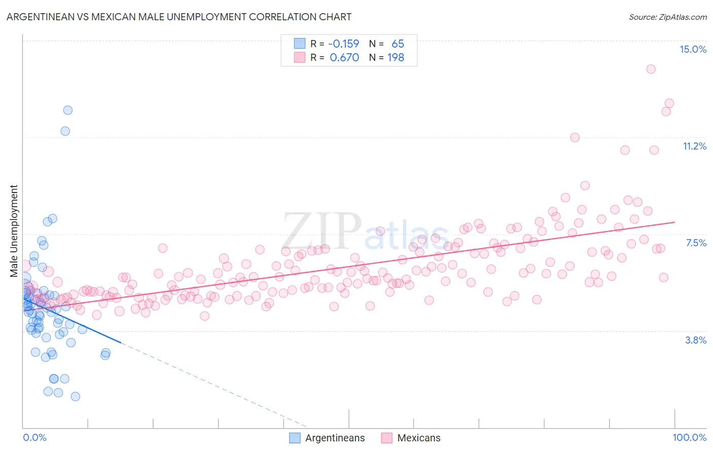 Argentinean vs Mexican Male Unemployment