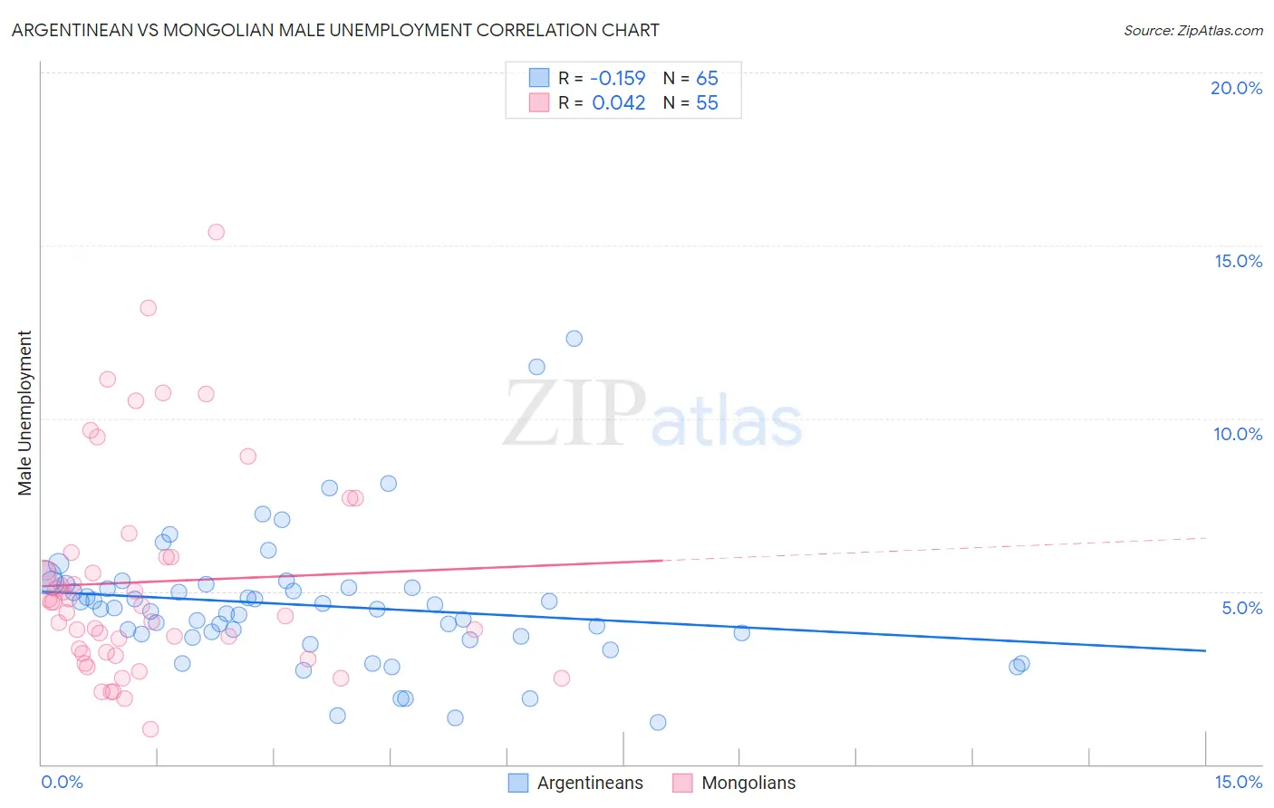 Argentinean vs Mongolian Male Unemployment