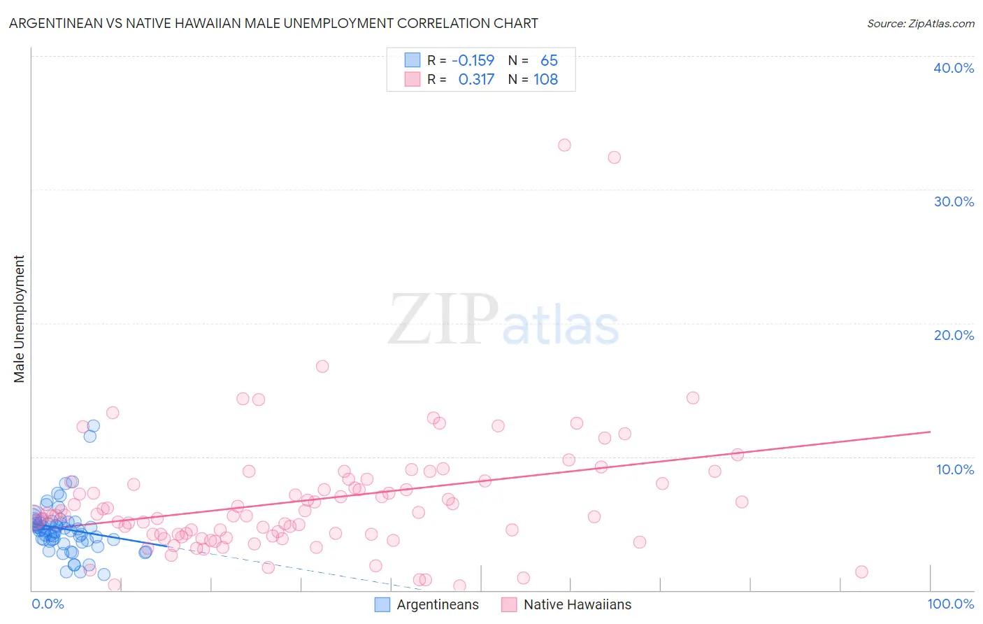 Argentinean vs Native Hawaiian Male Unemployment