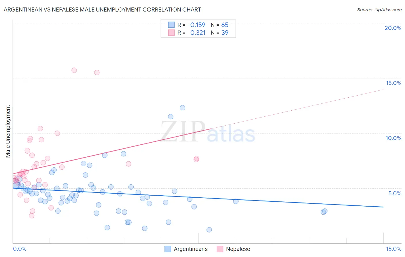 Argentinean vs Nepalese Male Unemployment