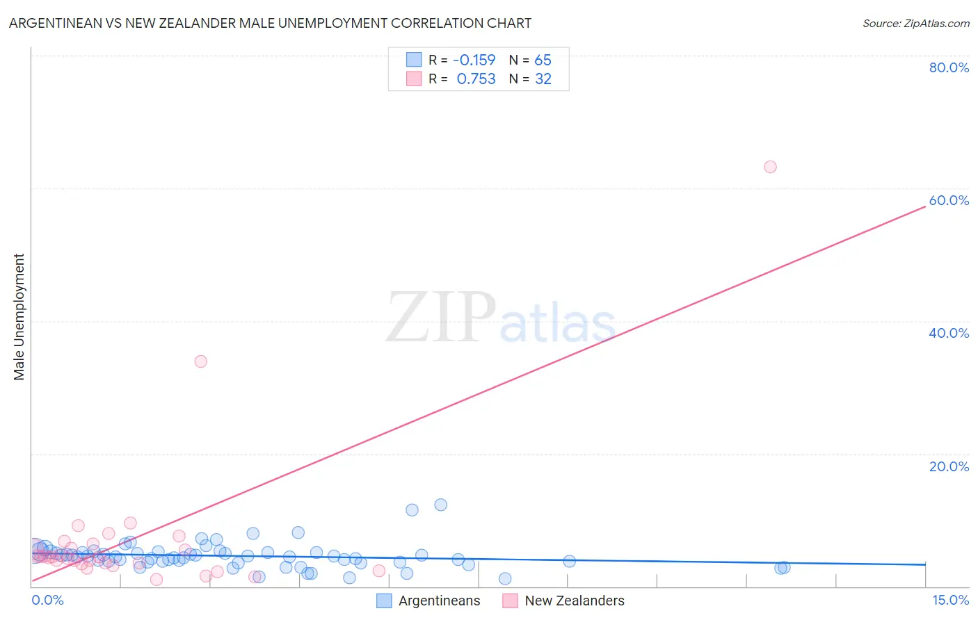 Argentinean vs New Zealander Male Unemployment