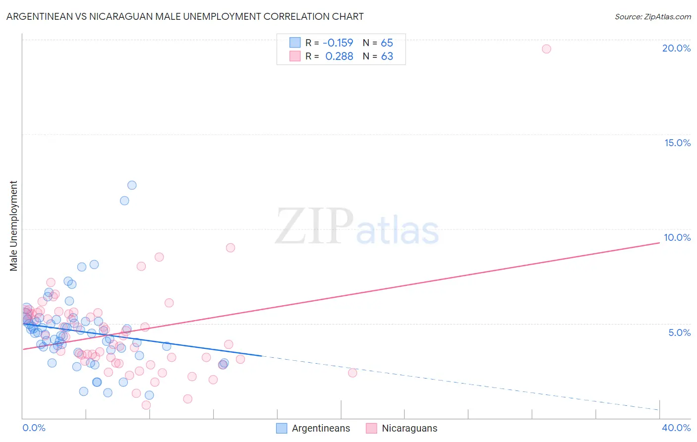 Argentinean vs Nicaraguan Male Unemployment