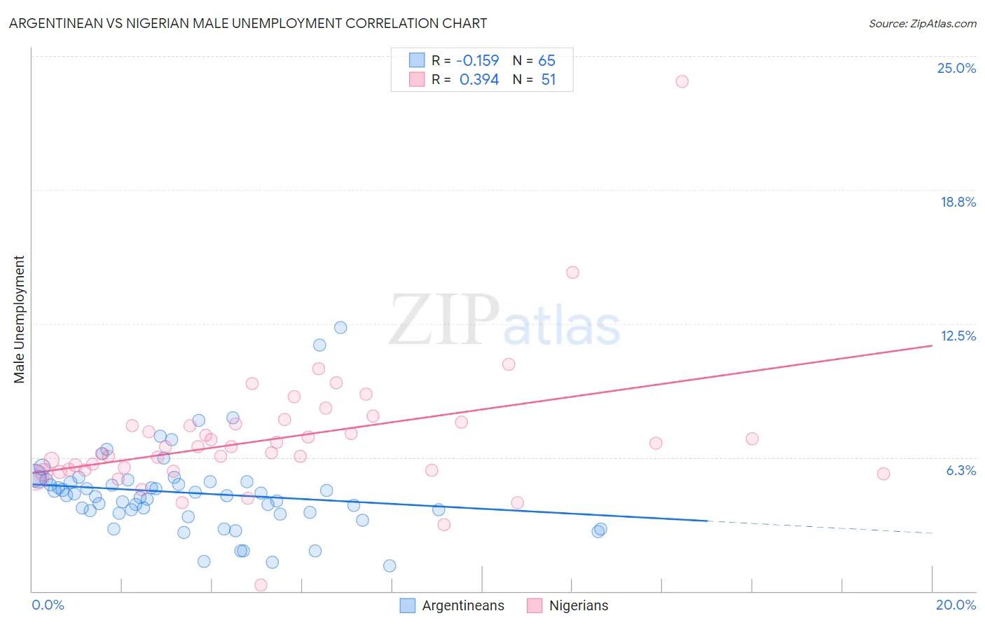 Argentinean vs Nigerian Male Unemployment