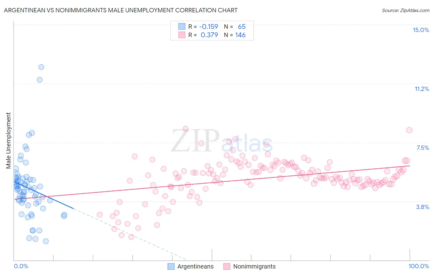 Argentinean vs Nonimmigrants Male Unemployment