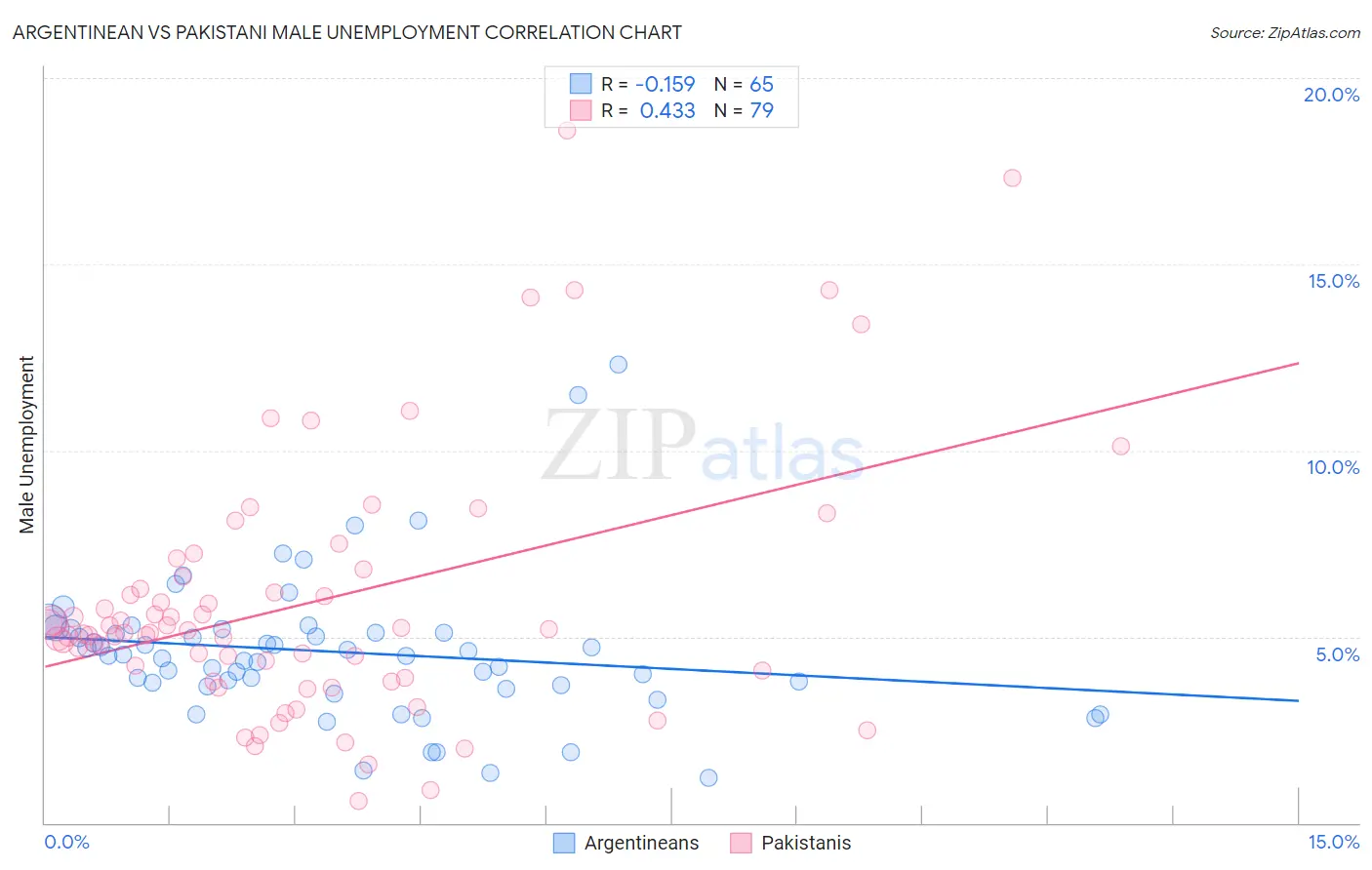 Argentinean vs Pakistani Male Unemployment