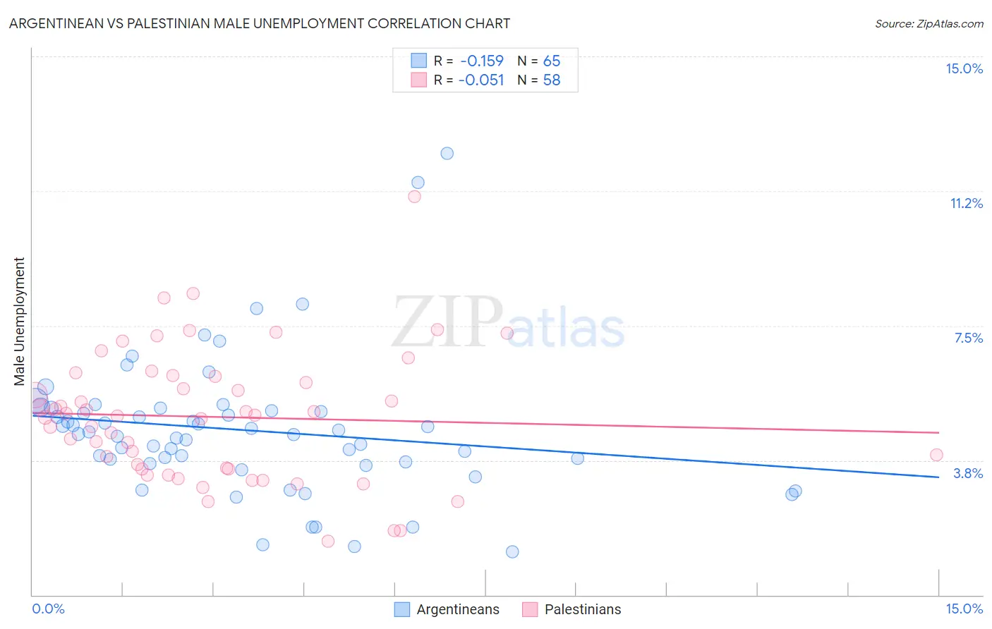 Argentinean vs Palestinian Male Unemployment