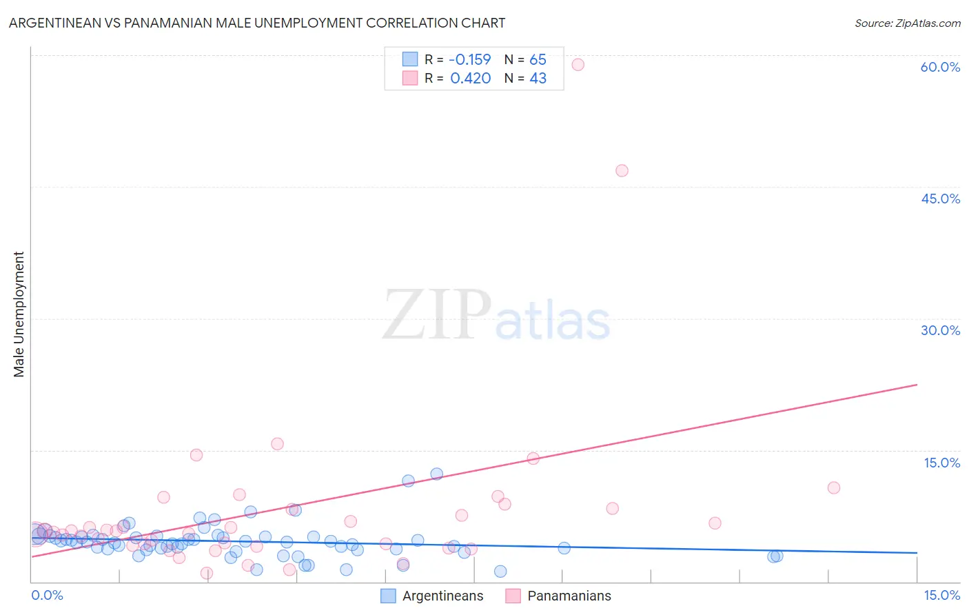 Argentinean vs Panamanian Male Unemployment