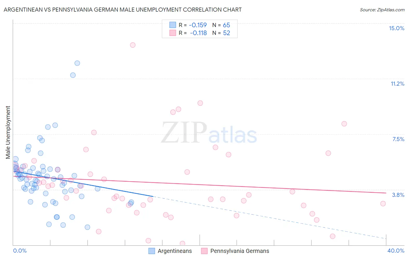 Argentinean vs Pennsylvania German Male Unemployment