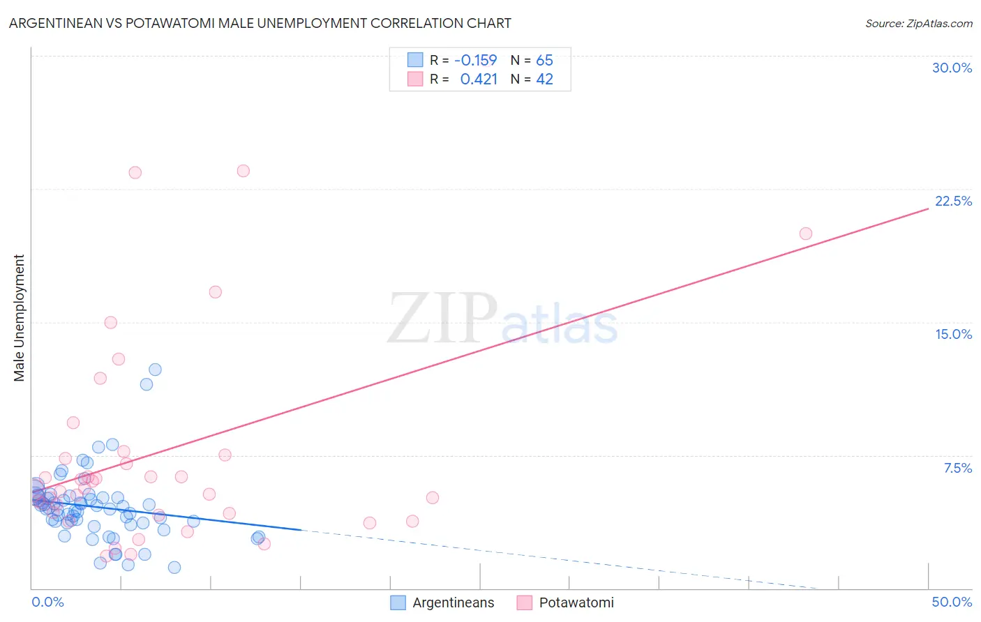Argentinean vs Potawatomi Male Unemployment