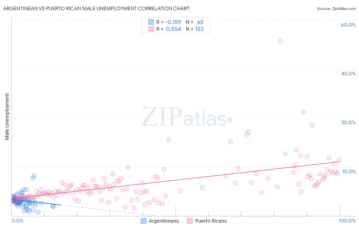 Argentinean vs Puerto Rican Male Unemployment