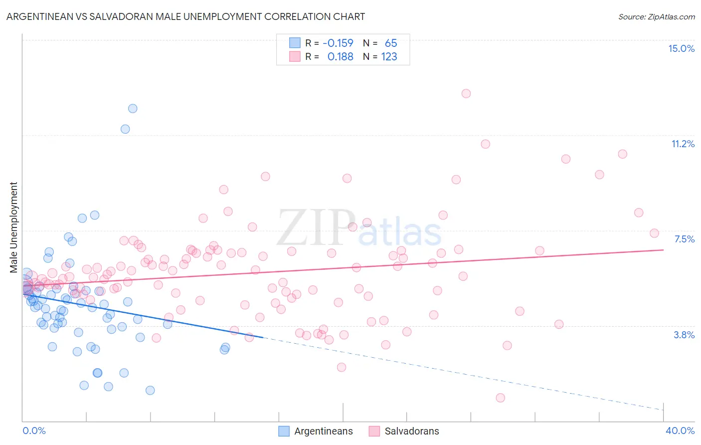 Argentinean vs Salvadoran Male Unemployment