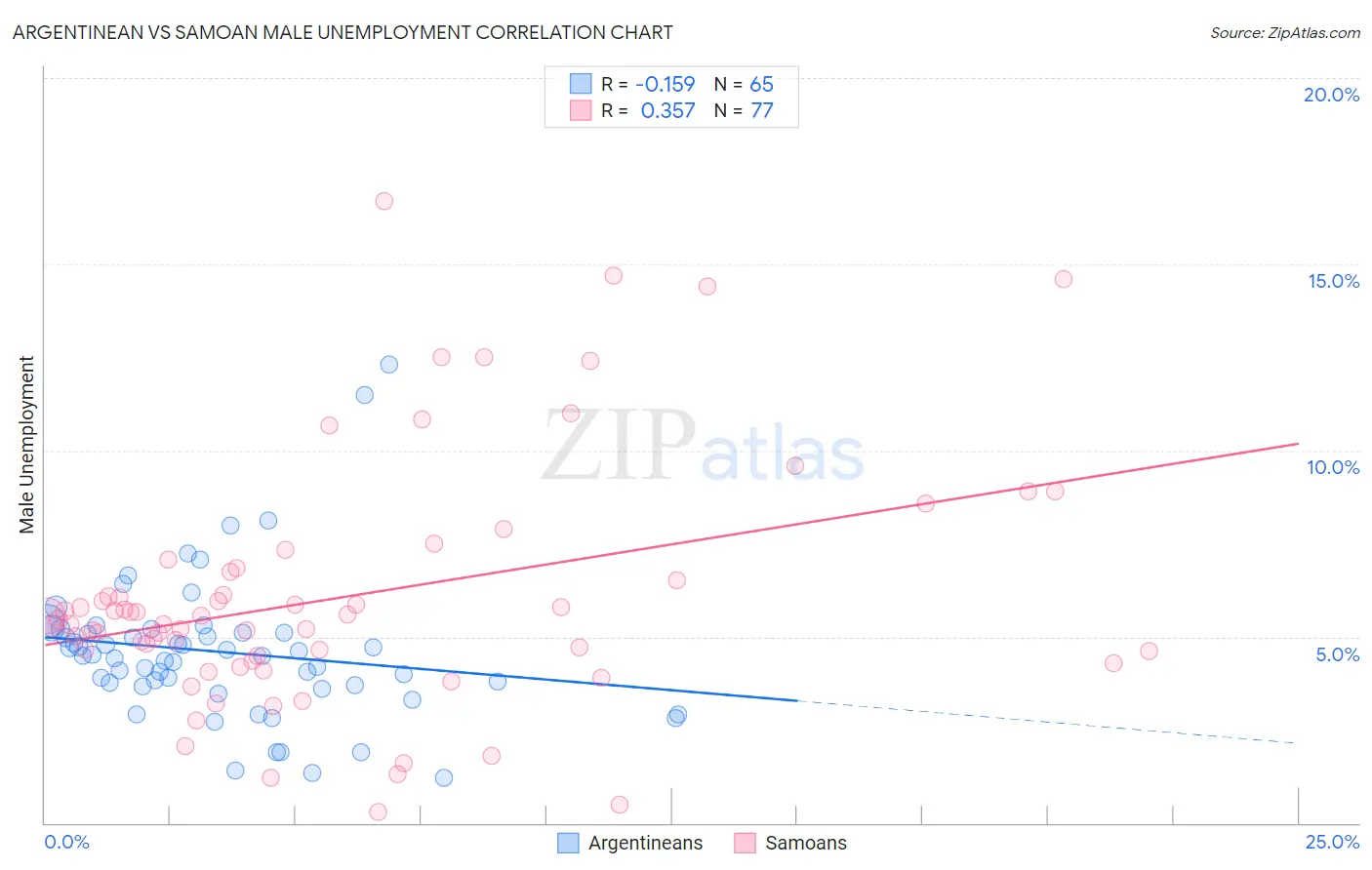 Argentinean vs Samoan Male Unemployment