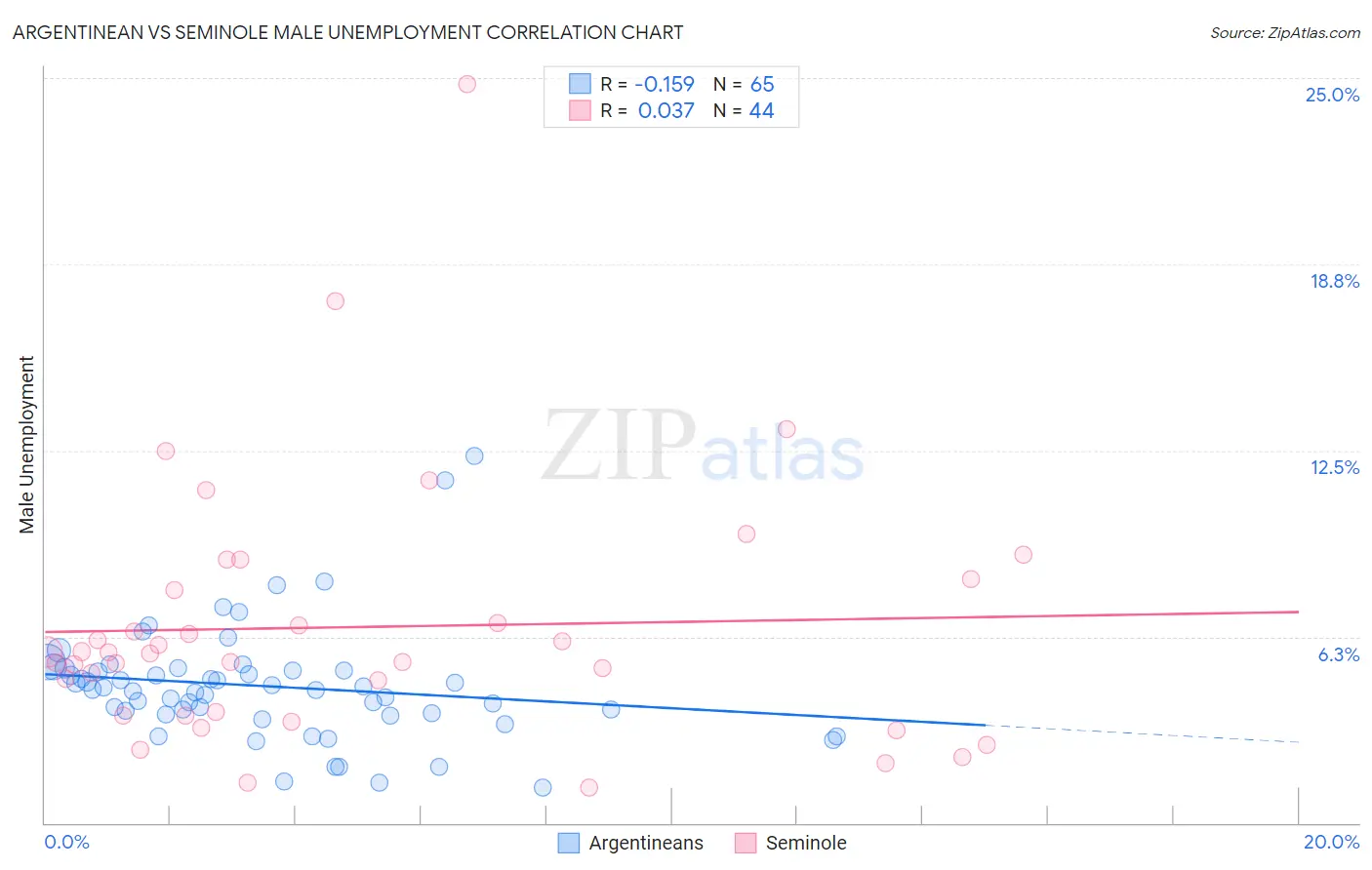 Argentinean vs Seminole Male Unemployment