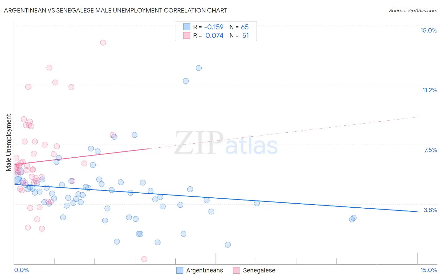 Argentinean vs Senegalese Male Unemployment