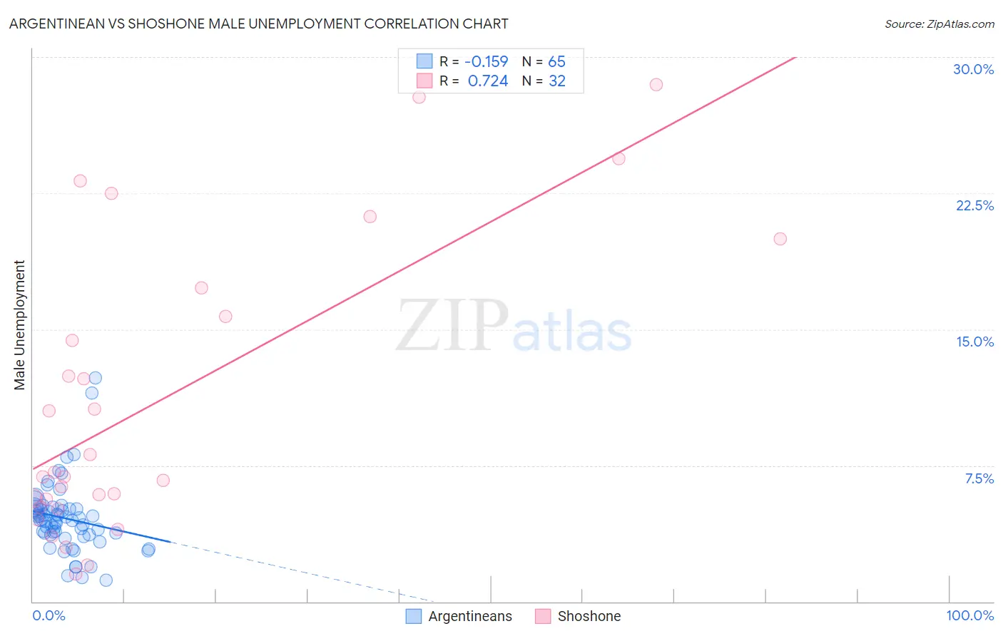Argentinean vs Shoshone Male Unemployment