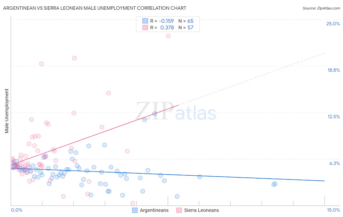 Argentinean vs Sierra Leonean Male Unemployment