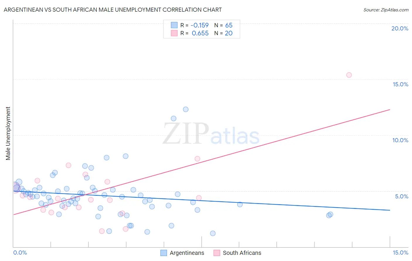 Argentinean vs South African Male Unemployment