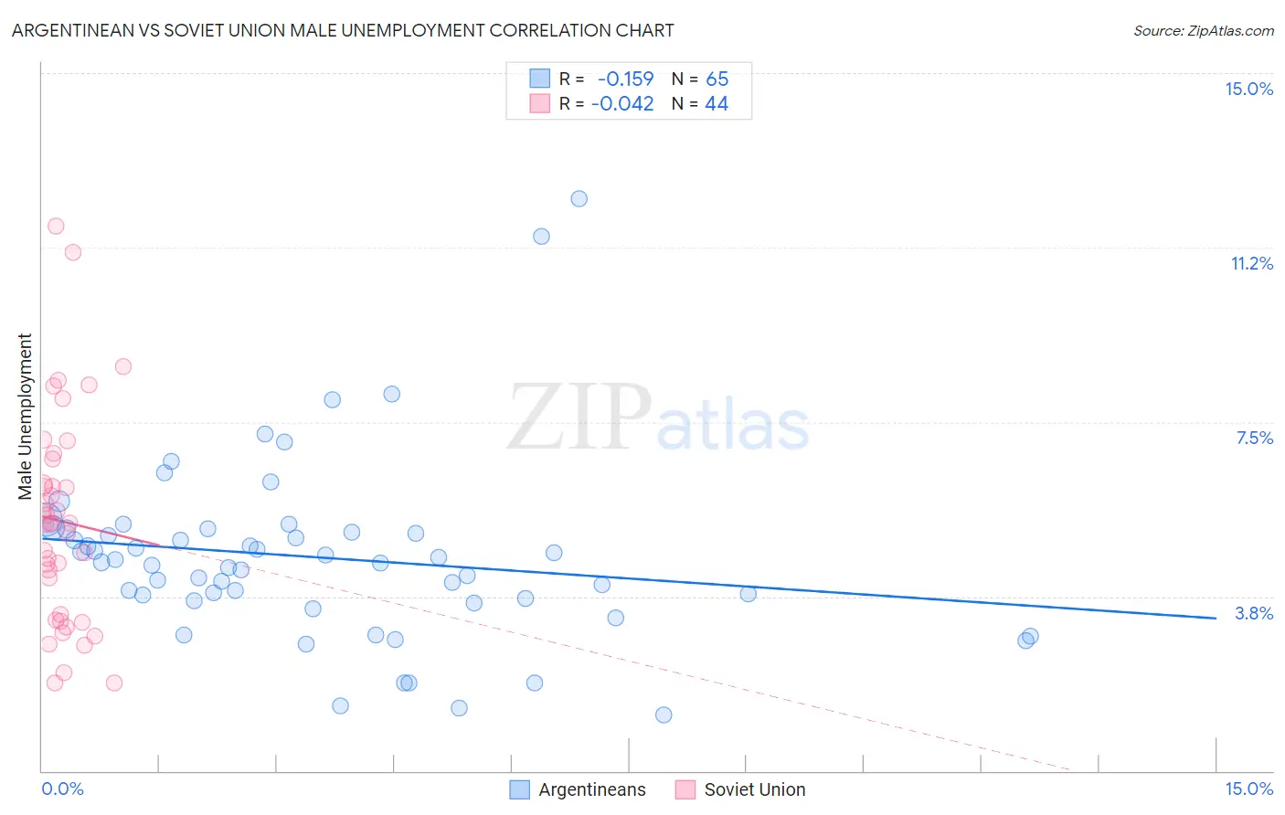 Argentinean vs Soviet Union Male Unemployment