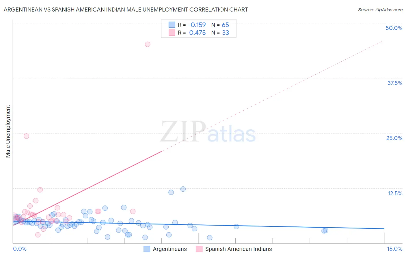 Argentinean vs Spanish American Indian Male Unemployment