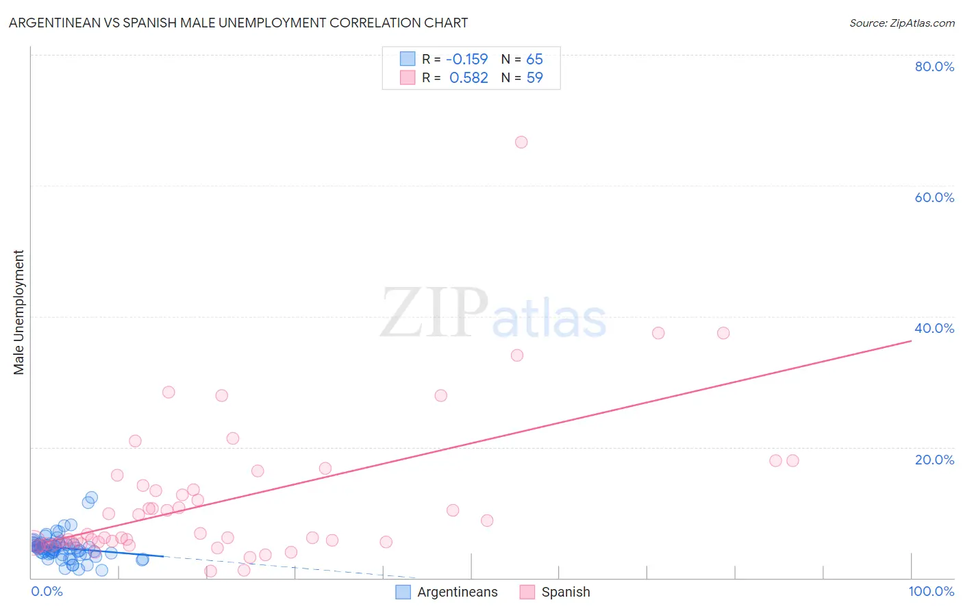 Argentinean vs Spanish Male Unemployment