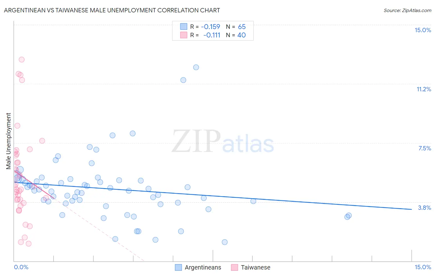 Argentinean vs Taiwanese Male Unemployment