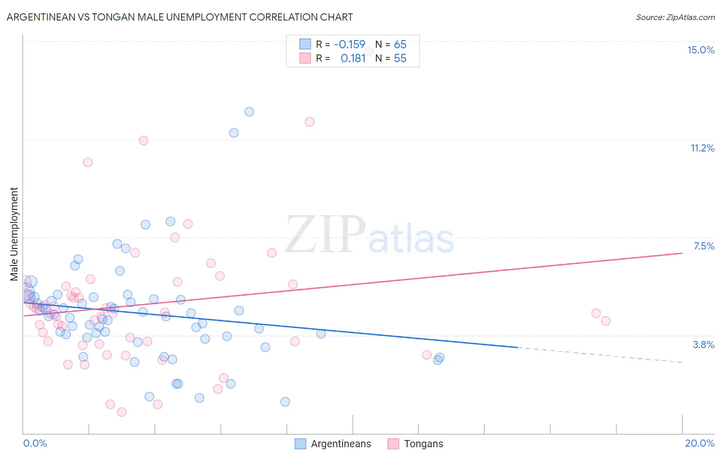 Argentinean vs Tongan Male Unemployment