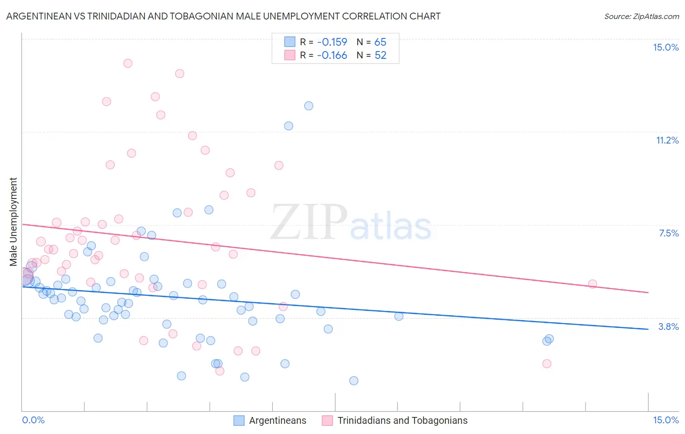 Argentinean vs Trinidadian and Tobagonian Male Unemployment