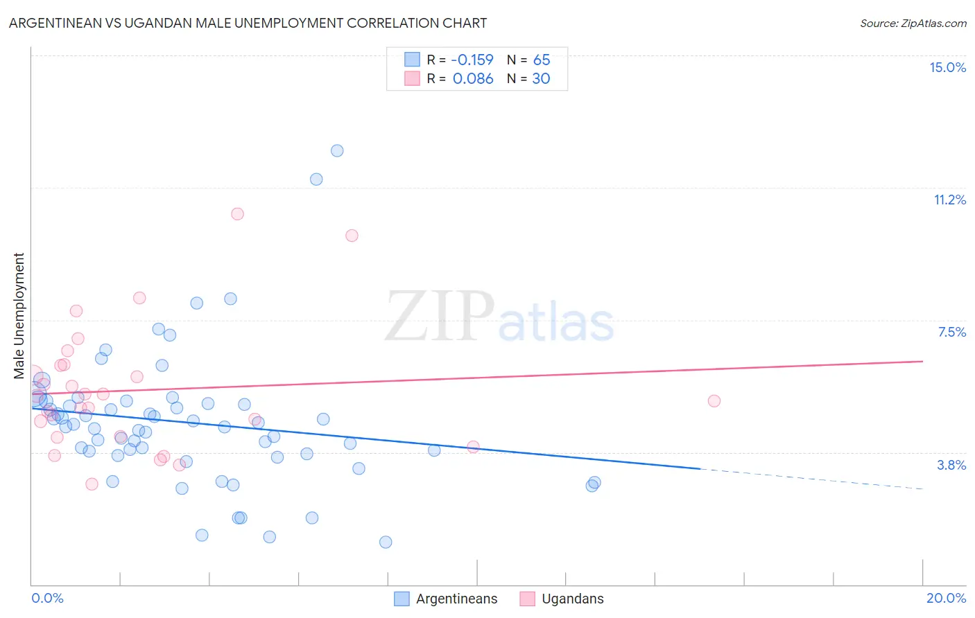 Argentinean vs Ugandan Male Unemployment