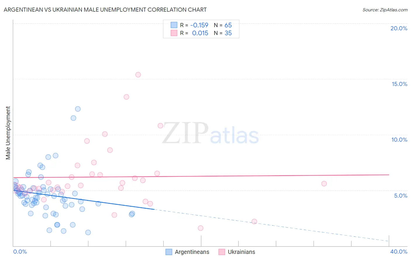 Argentinean vs Ukrainian Male Unemployment