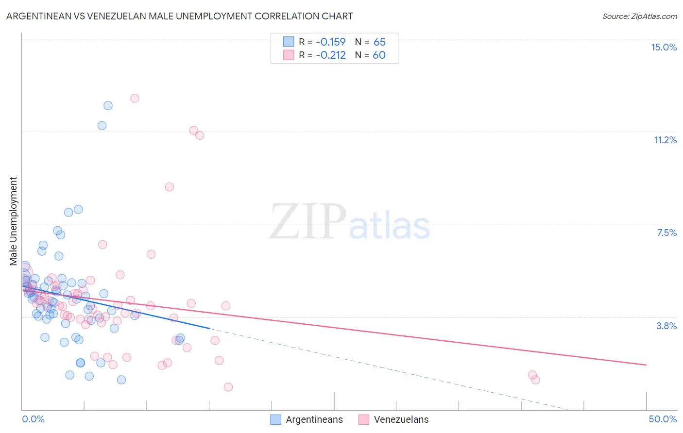 Argentinean vs Venezuelan Male Unemployment